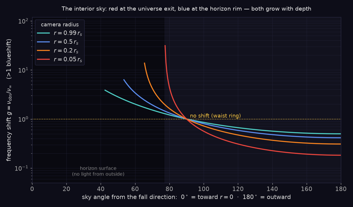 Frequency shift of the interior sky vs sky angle, at four radii inside the horizon