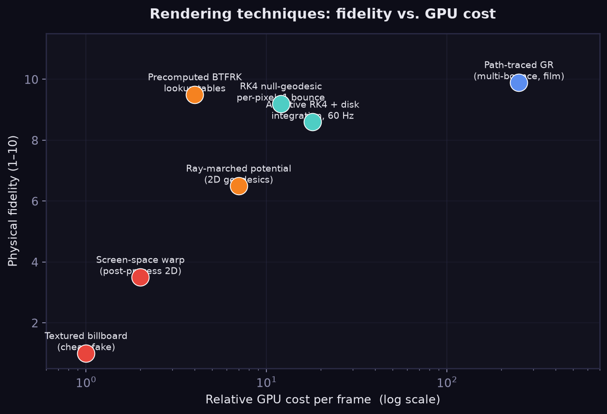 Scatter plot of rendering techniques by cost and fidelity