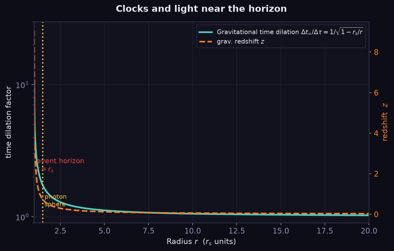 Time dilation and redshift versus radius