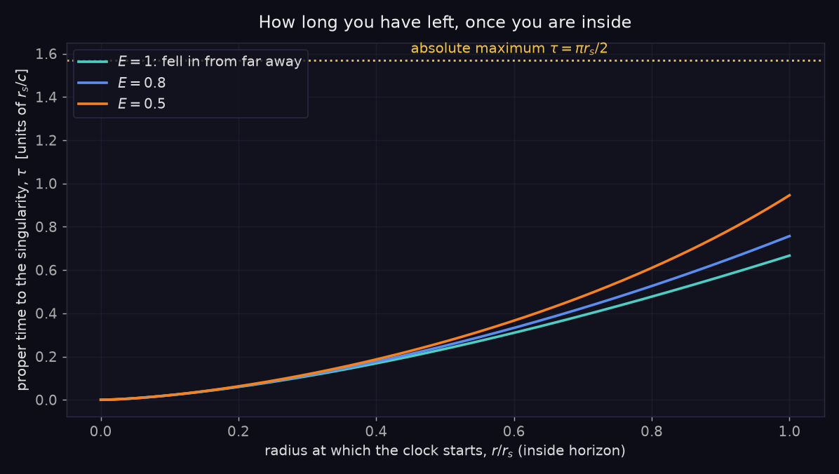 Proper time remaining to the singularity vs radius inside horizon, for several infall energies